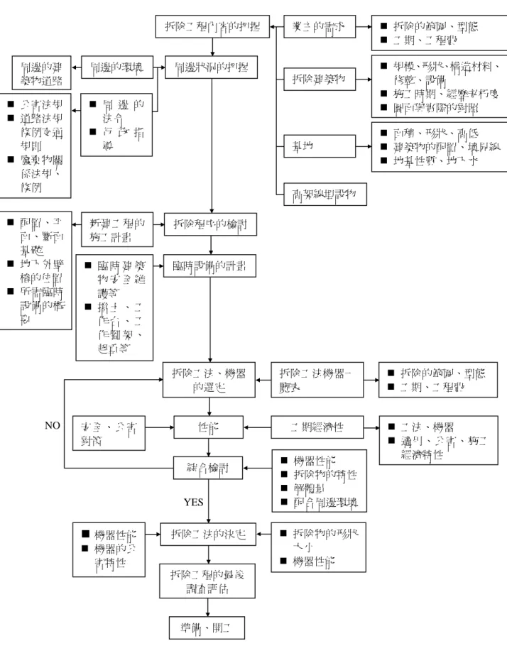 圖 3-3 拆除工法的選定流程圖  （資料來源：引自張書銓、陳偉堯、張寬勇，2001。建築物再撐與拆除災害管理 之研究，國立臺北科技大學土木與防災所碩士論文。） YESNO 拆除工程內容的把握 業主的需求    拆除的範圍、型態   工期、工程費 周邊狀況的把握拆除建築物    規模、形狀、構造材料、修整、設備   施工時期、經歷老朽度  圖面與實際的對照基地   面積、形狀、高低   建築物的配置、境界線  地基性質、地下水 高架線埋設物 周邊的環境 周邊的建築物道路   公害法規  